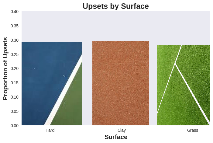 Upsets by surface